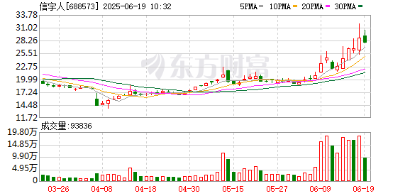 牛达人 信宇人：股东王家砚减持公司股份计划完成，累计减持约6.84万股