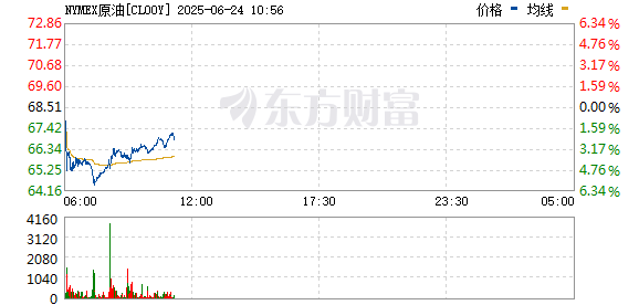 瑞和网  WTI原油7月合约持续拉升 日内涨超2%