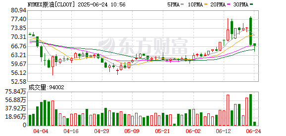 启运操盘 WTI原油期货下跌逾1% 至每桶71.01美元