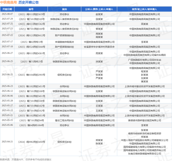 牛8速配 中铁南昌局作为被告/被上诉人的1起涉及财产损害赔偿纠纷的诉讼将于2025年7月22日开庭