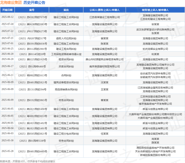 上阳网 龙海建设集团作为原告/上诉人的1起涉及建设工程施工合同纠纷的诉讼将于2025年7月22日开庭