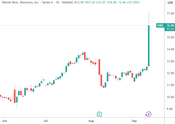 红和古 “一日首富”埃里森据传将豪掷数百亿美元 助力儿子打造媒体帝国